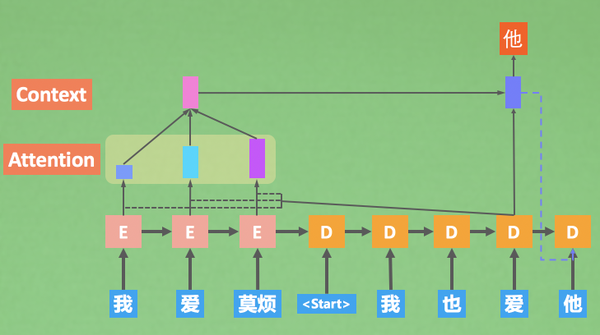 translation attention illustration