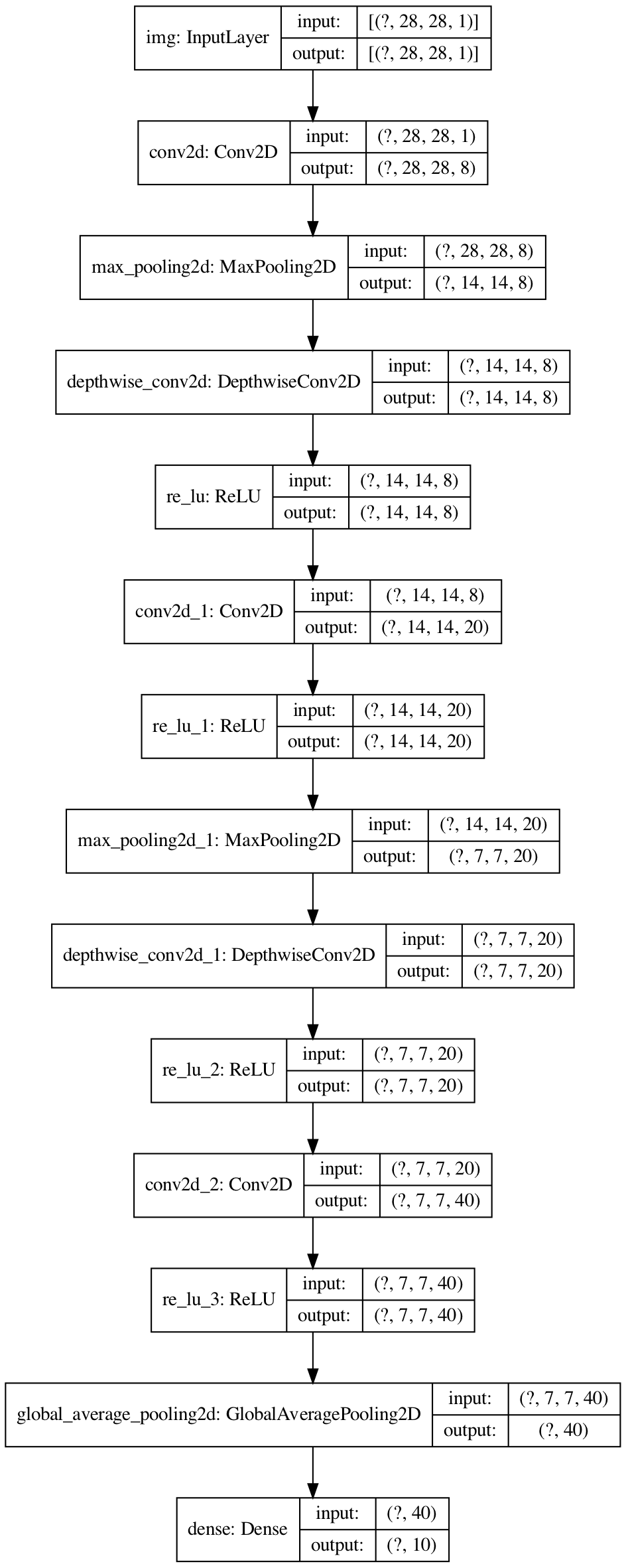 net structure