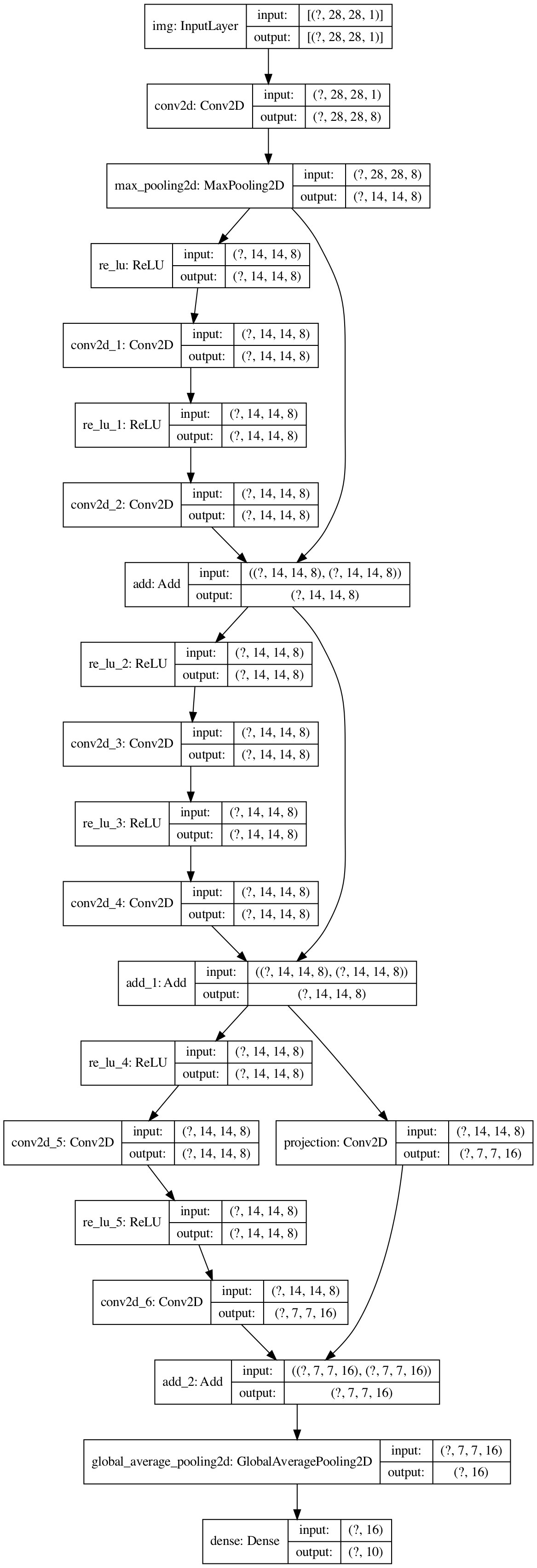 net structure