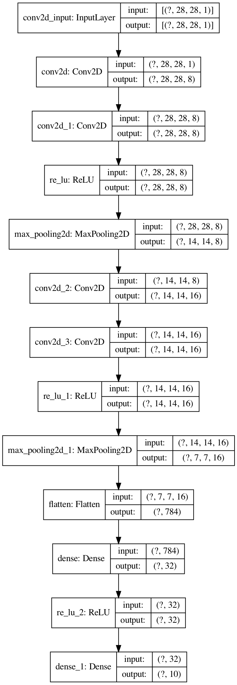 net structure