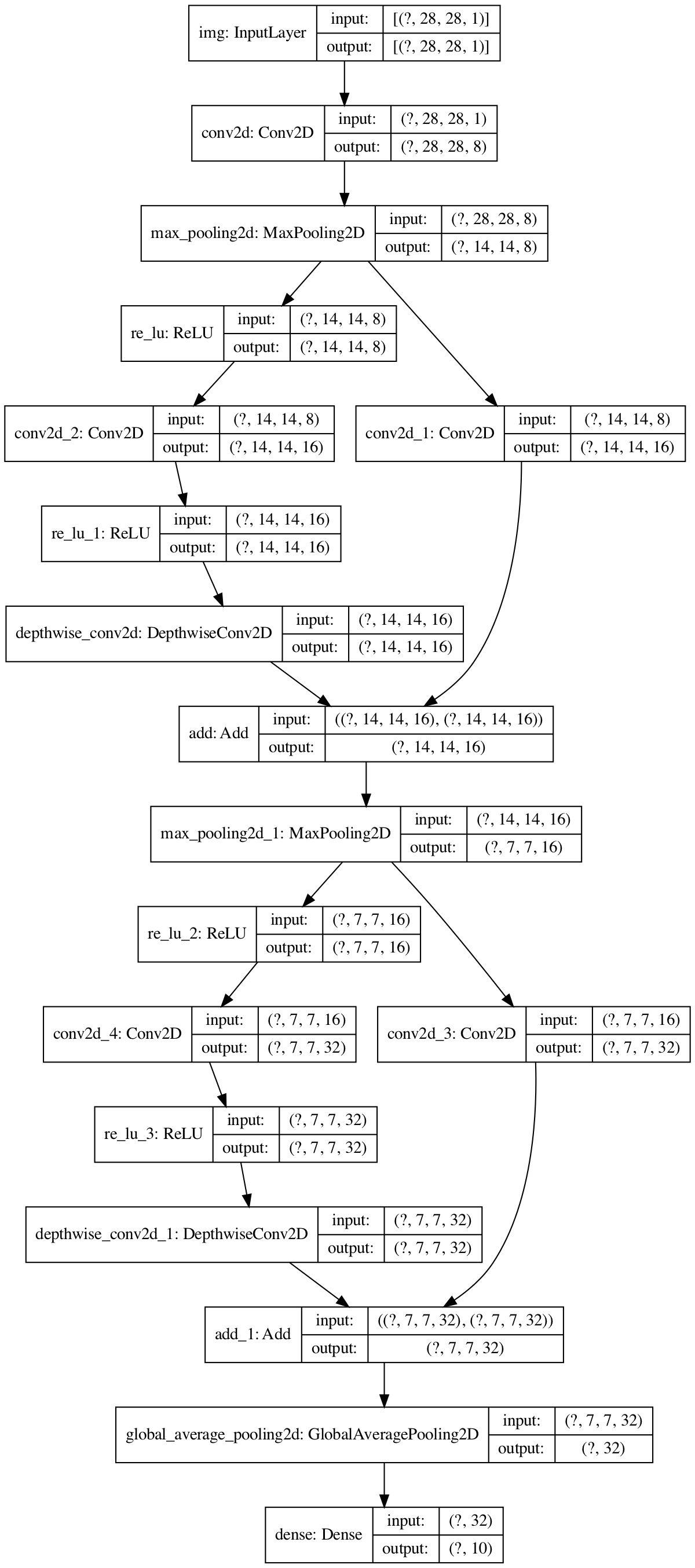 net structure